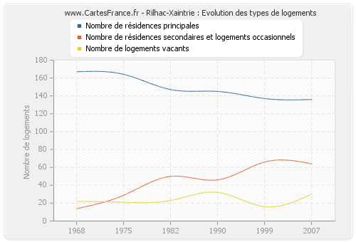 Rilhac-Xaintrie : Evolution des types de logements