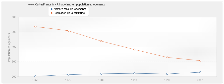 Rilhac-Xaintrie : population et logements