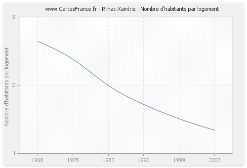 Rilhac-Xaintrie : Nombre d'habitants par logement