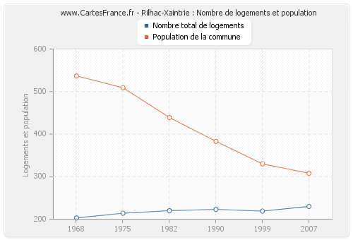 Rilhac-Xaintrie : Nombre de logements et population