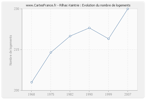 Rilhac-Xaintrie : Evolution du nombre de logements