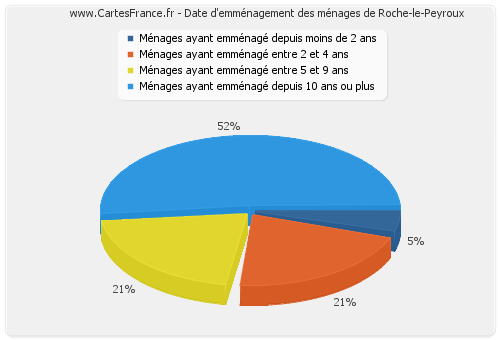 Date d'emménagement des ménages de Roche-le-Peyroux