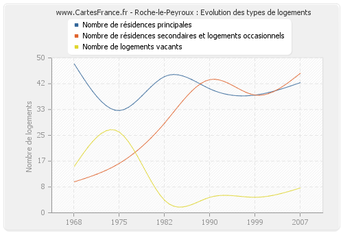 Roche-le-Peyroux : Evolution des types de logements