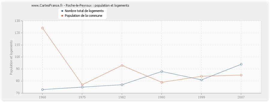 Roche-le-Peyroux : population et logements