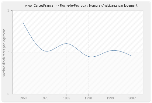 Roche-le-Peyroux : Nombre d'habitants par logement