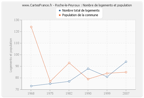 Roche-le-Peyroux : Nombre de logements et population