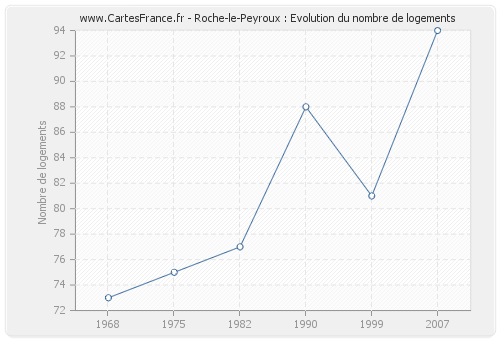 Roche-le-Peyroux : Evolution du nombre de logements