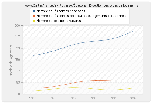 Rosiers-d'Égletons : Evolution des types de logements