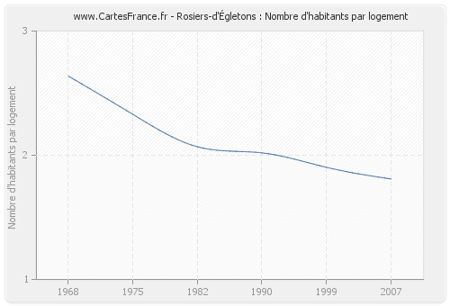 Rosiers-d'Égletons : Nombre d'habitants par logement