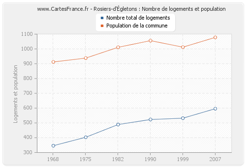 Rosiers-d'Égletons : Nombre de logements et population