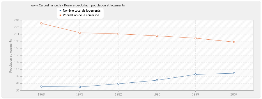 Rosiers-de-Juillac : population et logements