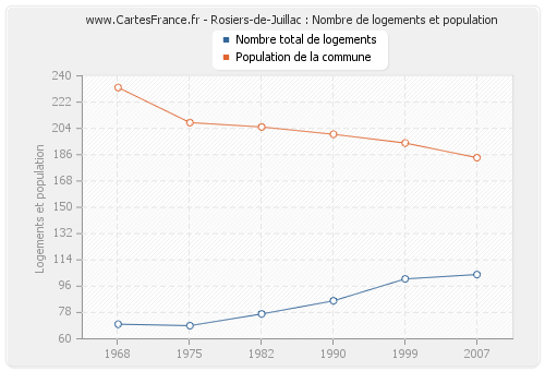 Rosiers-de-Juillac : Nombre de logements et population