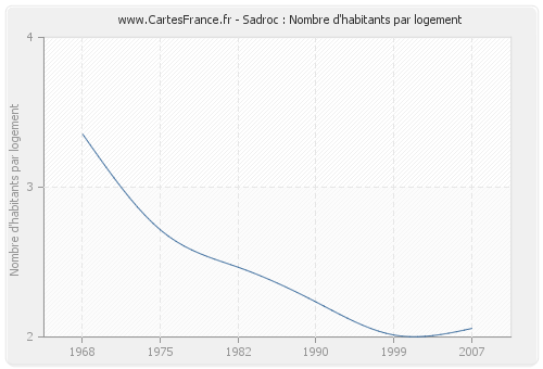 Sadroc : Nombre d'habitants par logement