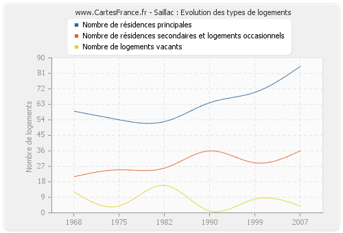 Saillac : Evolution des types de logements