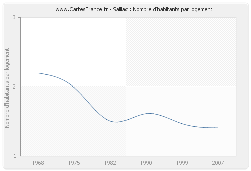 Saillac : Nombre d'habitants par logement