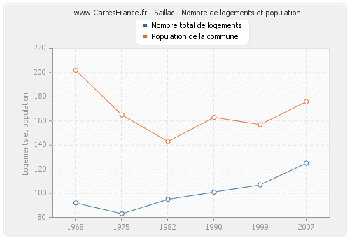 Saillac : Nombre de logements et population