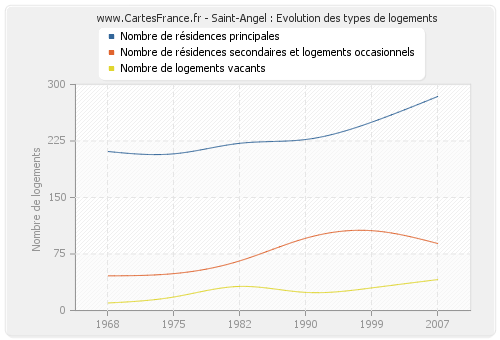 Saint-Angel : Evolution des types de logements
