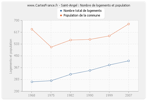 Saint-Angel : Nombre de logements et population