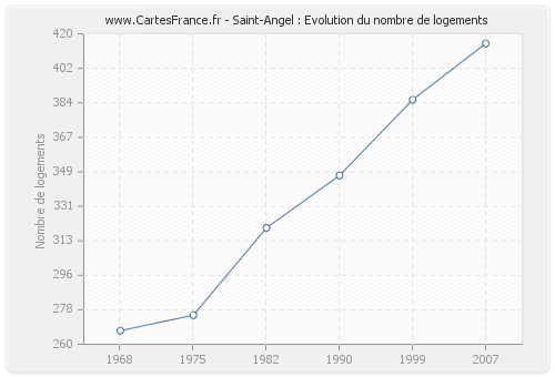 Saint-Angel : Evolution du nombre de logements