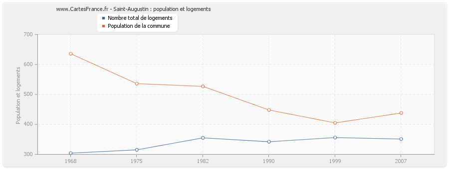 Saint-Augustin : population et logements