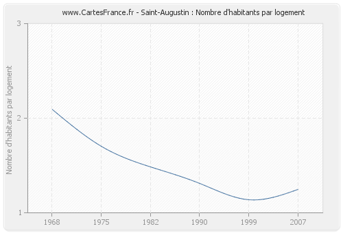Saint-Augustin : Nombre d'habitants par logement
