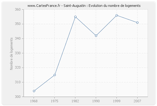 Saint-Augustin : Evolution du nombre de logements