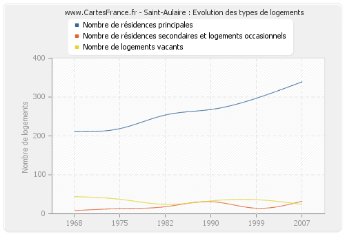 Saint-Aulaire : Evolution des types de logements