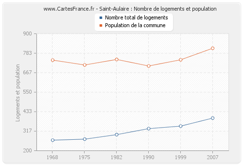 Saint-Aulaire : Nombre de logements et population