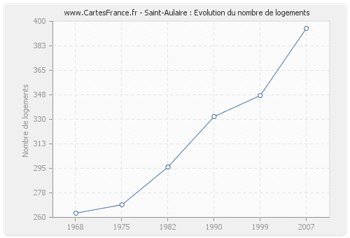 Saint-Aulaire : Evolution du nombre de logements