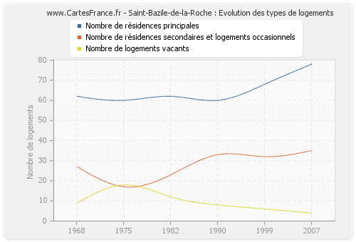 Saint-Bazile-de-la-Roche : Evolution des types de logements