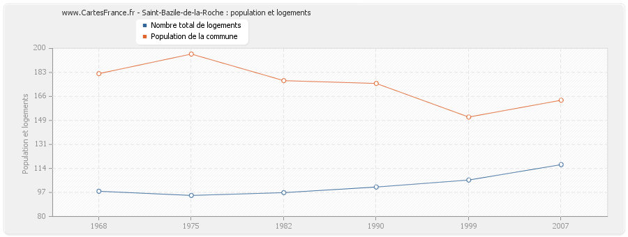 Saint-Bazile-de-la-Roche : population et logements