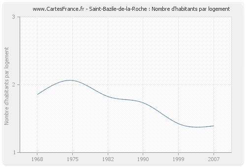 Saint-Bazile-de-la-Roche : Nombre d'habitants par logement