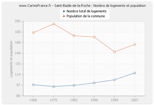 Saint-Bazile-de-la-Roche : Nombre de logements et population