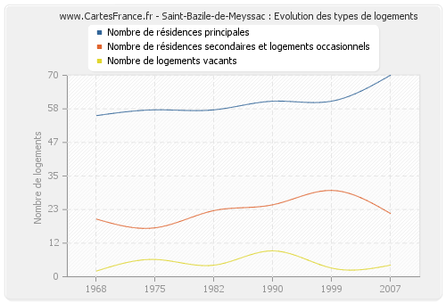 Saint-Bazile-de-Meyssac : Evolution des types de logements