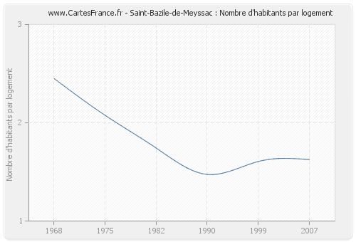 Saint-Bazile-de-Meyssac : Nombre d'habitants par logement