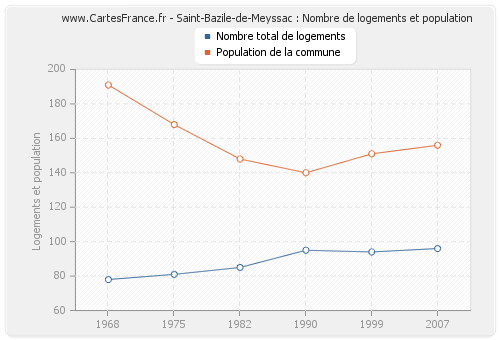 Saint-Bazile-de-Meyssac : Nombre de logements et population