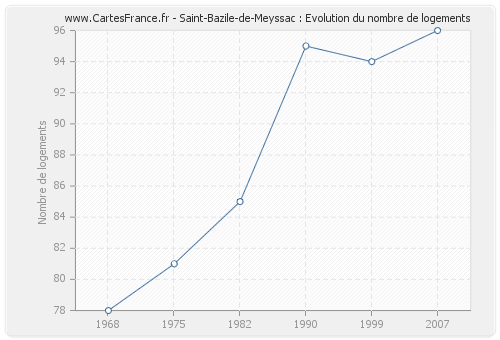 Saint-Bazile-de-Meyssac : Evolution du nombre de logements