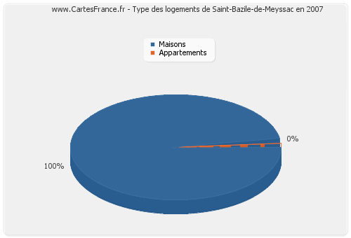 Type des logements de Saint-Bazile-de-Meyssac en 2007