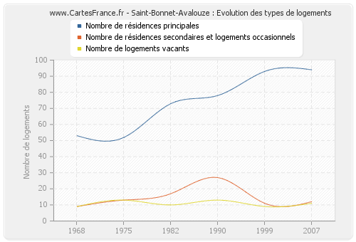 Saint-Bonnet-Avalouze : Evolution des types de logements