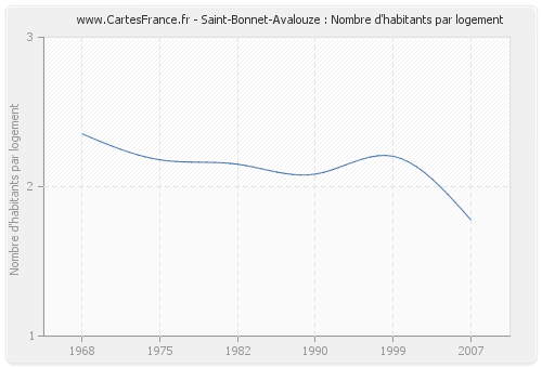 Saint-Bonnet-Avalouze : Nombre d'habitants par logement