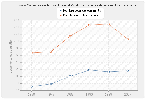 Saint-Bonnet-Avalouze : Nombre de logements et population