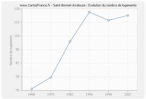 Saint-Bonnet-Avalouze : Evolution du nombre de logements
