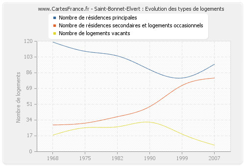 Saint-Bonnet-Elvert : Evolution des types de logements