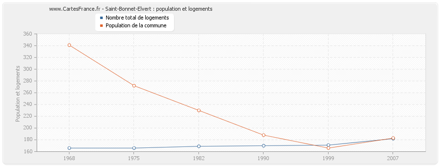 Saint-Bonnet-Elvert : population et logements