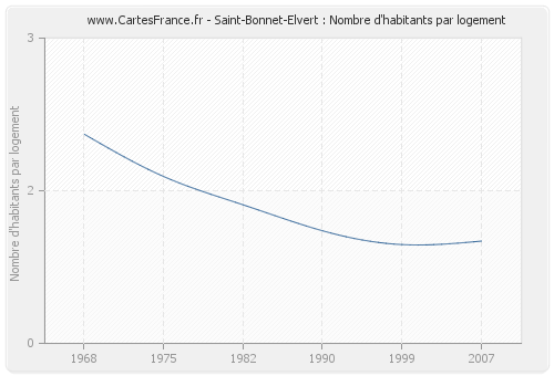 Saint-Bonnet-Elvert : Nombre d'habitants par logement