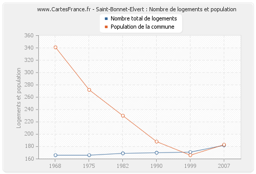Saint-Bonnet-Elvert : Nombre de logements et population