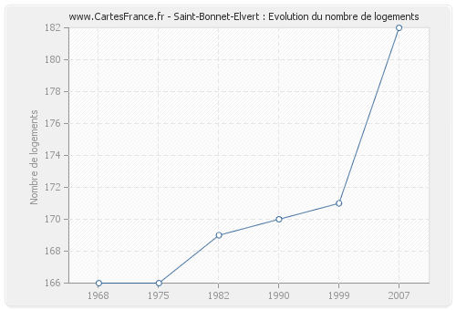Saint-Bonnet-Elvert : Evolution du nombre de logements