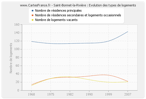 Saint-Bonnet-la-Rivière : Evolution des types de logements