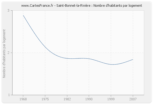Saint-Bonnet-la-Rivière : Nombre d'habitants par logement