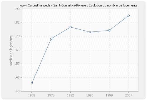 Saint-Bonnet-la-Rivière : Evolution du nombre de logements